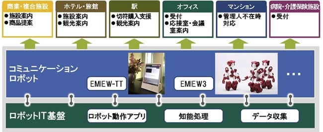 [画像]「EMIEW-TT」を活用したサービス提供イメージ