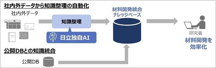 [画像]AIを活用した材料開発知識の蓄積によるMI推進のイメージ