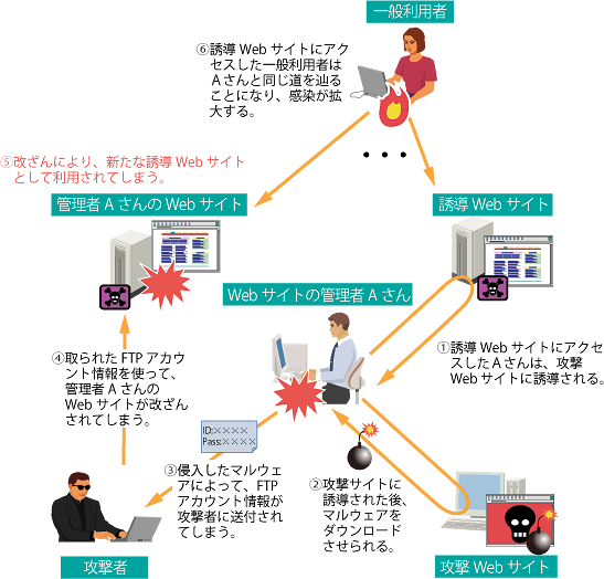 図1：マルウェアへの感染からWebサイトの改ざんまでの流れ