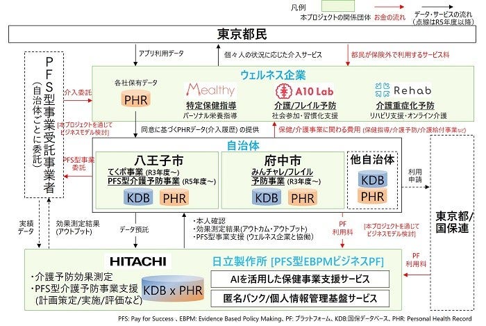 [画像]本プロジェクトにより創出をめざす事業の全体概要