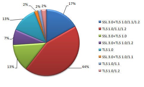 図7：サーバのプロトコルサポート状況