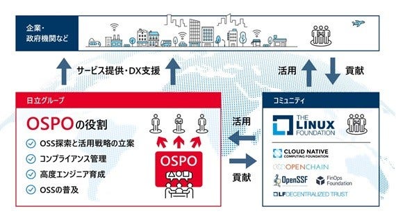[画像]日立のOpen Source Program Office の概要