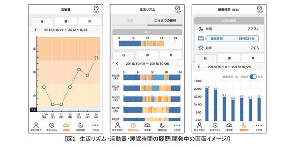 [画像][図2 生活リズム・活動量・睡眠時間の履歴(開発中の画面イメージ)]