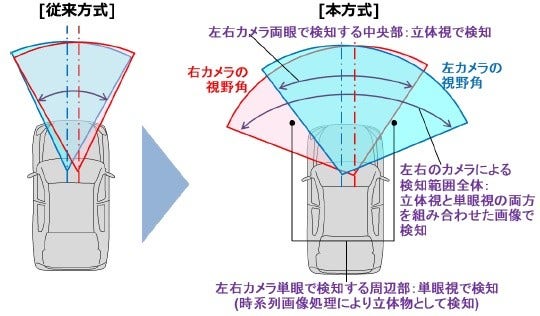 [画像]従来方式と本方式によるステレオカメラの検知範囲の違いについて