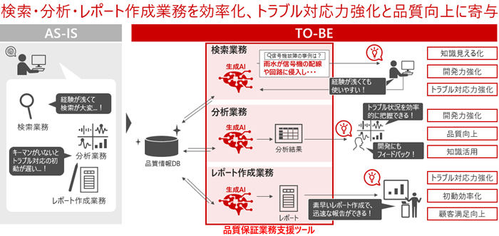 [画像]図1 品質保証業務のAS-ISとTO-BE