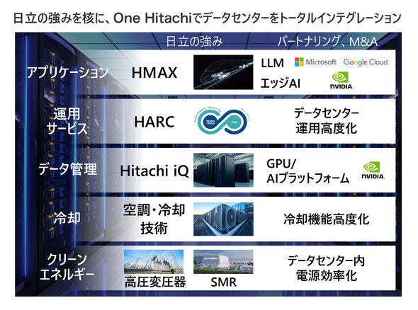 “One Hitachi”で提供するトータルインテグレーション
