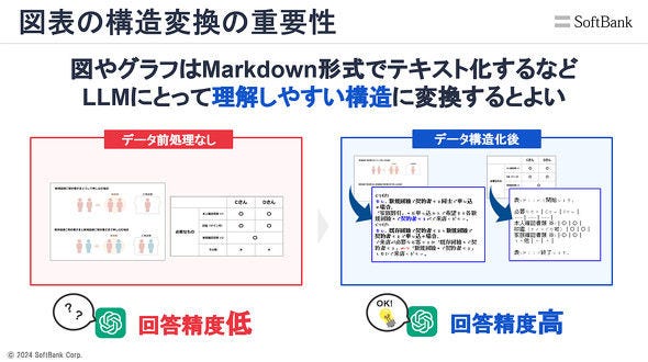 画像: 非構造化データの前処理イメージ（ソフトバンク資料より）