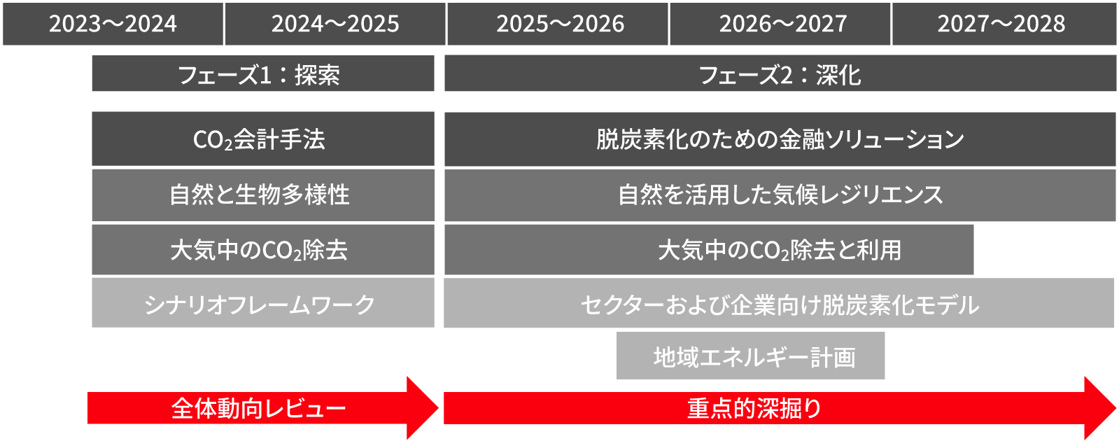 ［図9］温室効果ガス排出削減と気候変動が自然・社会に及ぼす影響とその最小化に向けたICLの研究計画