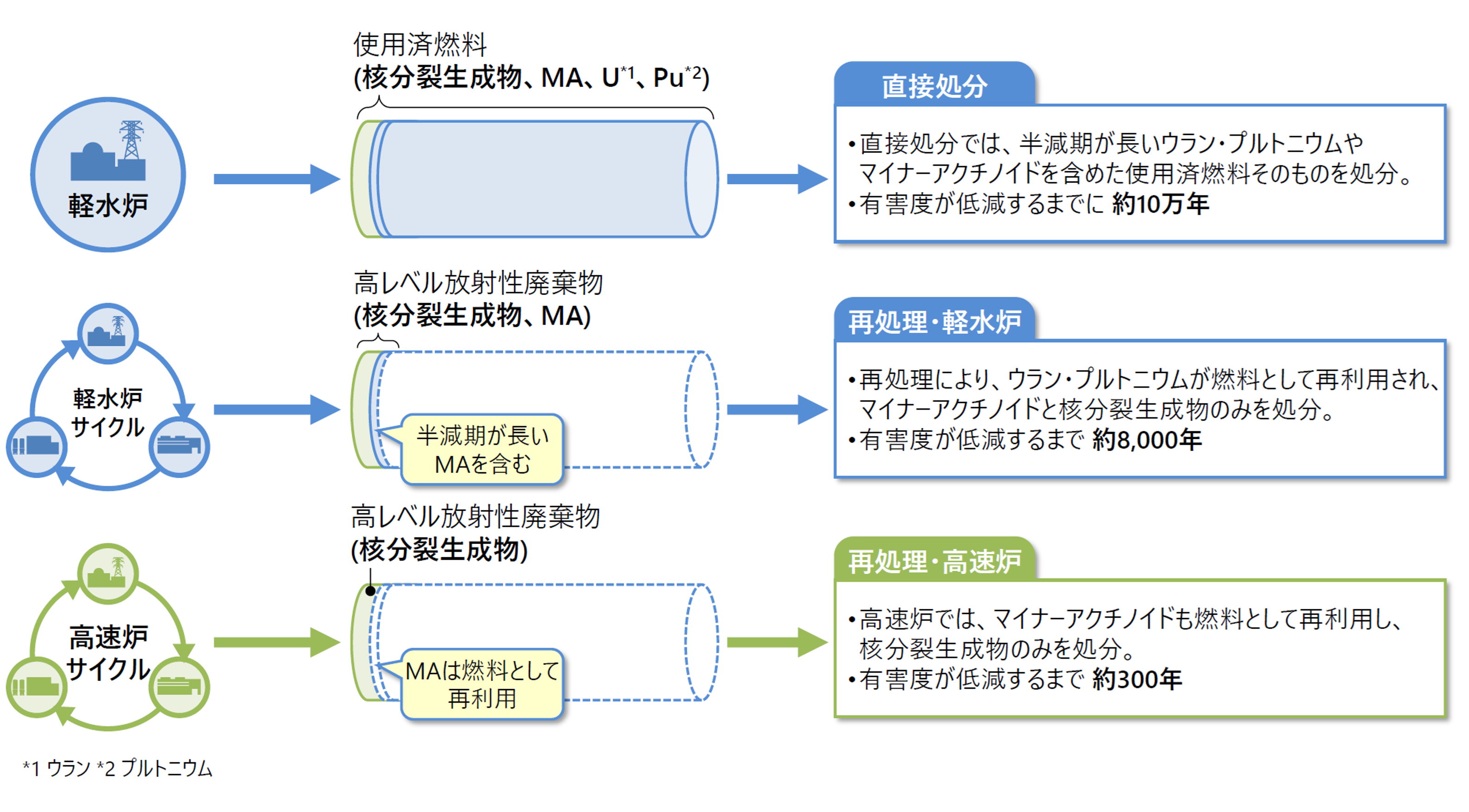 資源を有効利用し、放射性廃棄物の有害度や量を低減する燃料サイクル