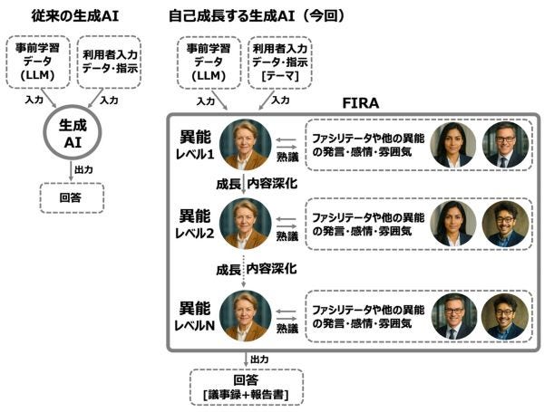 [画像]図1 テーマに合わせ、600種のAIエージェント(異能)が熟議し、その場で自己成長する"FIRA" の全体イメージ図