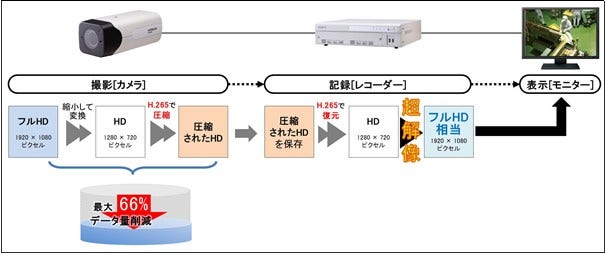 [画像]「Fine Vision XD-Eシリーズ」構成と高圧縮・超解像処理技術イメージ