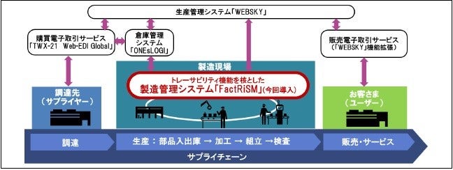 [画像]蘇州不二工机に構築したスマートな高効率生産システムのイメージ図