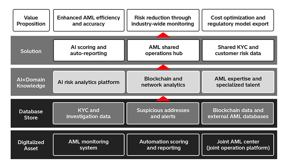 [4] Joint Platform for AML Collaboration and Monitoring to Support Compliance with Financial and Crypto Asset Regulations