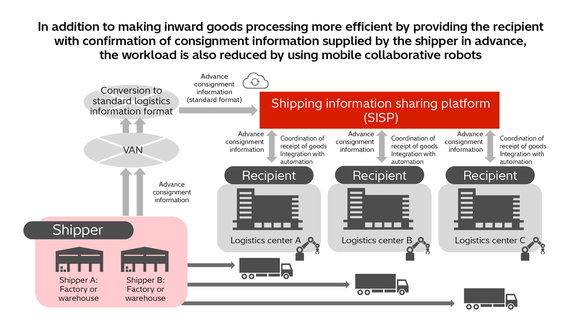 [4] Shipping Information Sharing Platform for Seamless Exchange of Data