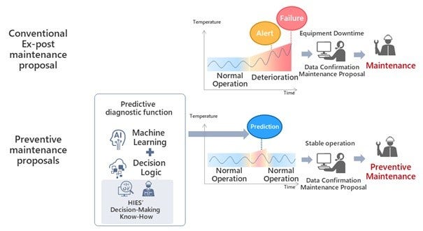 [image]Image of ex-post maintenance proposal and preventive maintenance proposal
