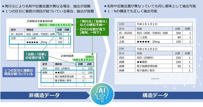 [画像]診療明細書を使ったデータ抽出のイメージ