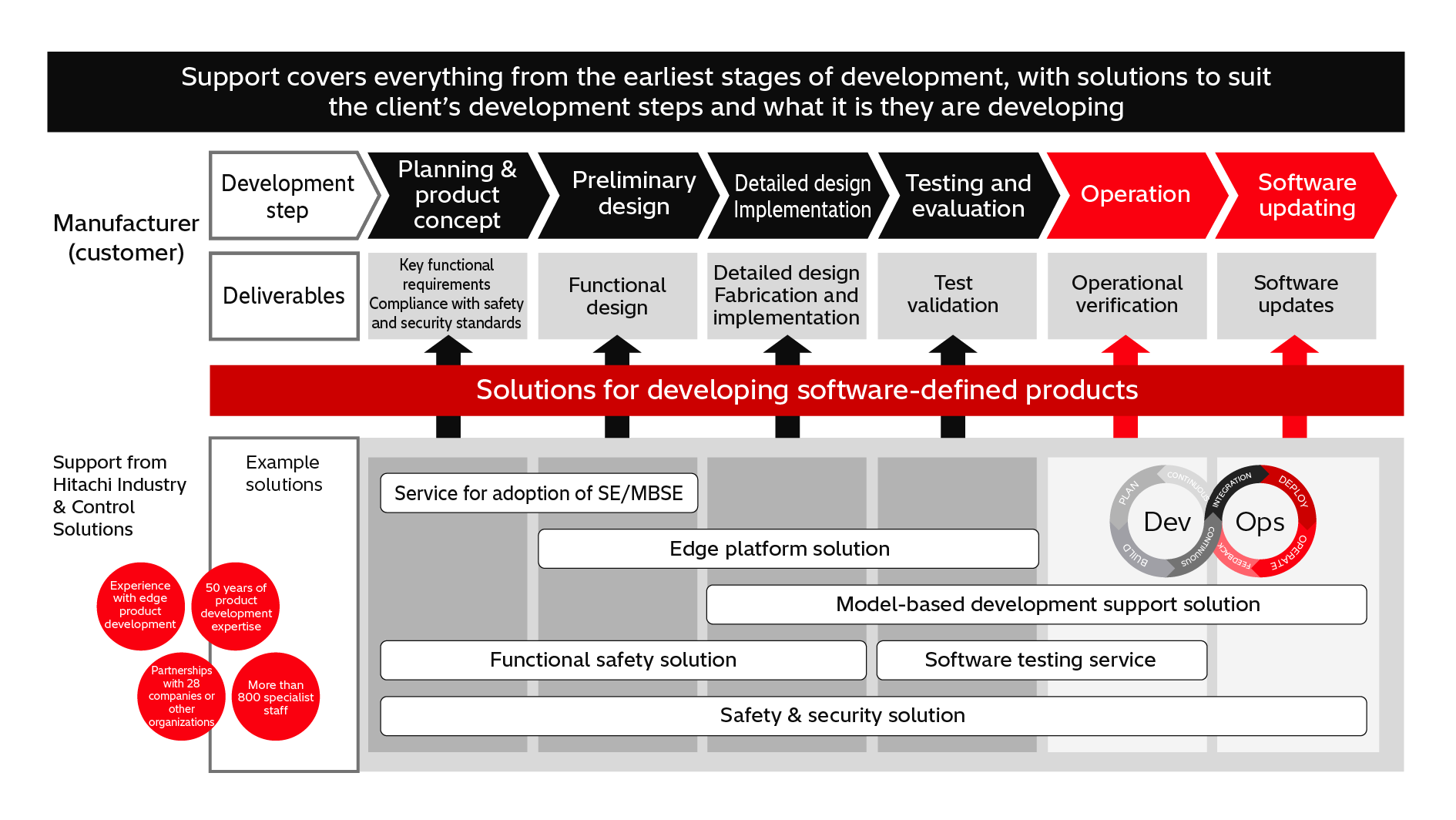 [10] Solutions for Development of Software-defined Products that Leverage Strengths in Edge Technologies