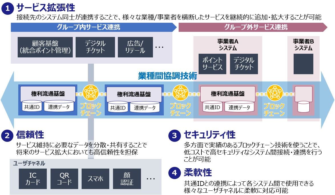 権利流通基盤の特長