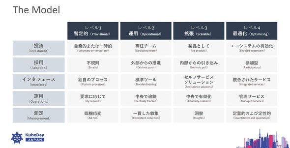画像: プラットフォームエンジニアリングの成熟度モデル（出典：CNCFの公開資料より抜粋して作成）