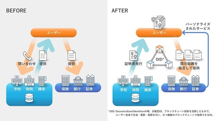 [画像]顧客主権型データ連携システムのイメージ