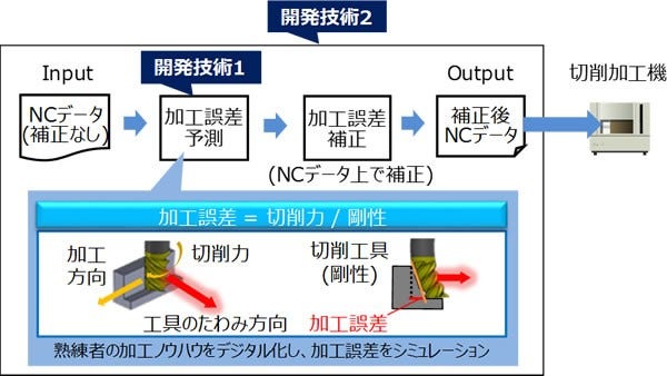 [画像]図2 切削加工誤差の自動補正技術を用いた切削加工フロー