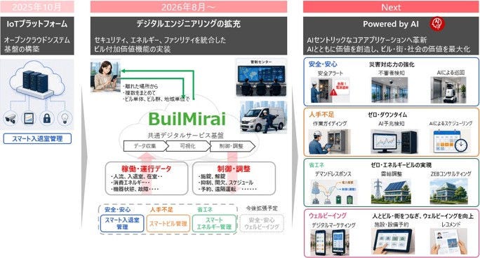 [画像]BuilMiraiの段階的進化：人・設備・エネルギーをつなぎ、AI活用による継続的な価値創出へ