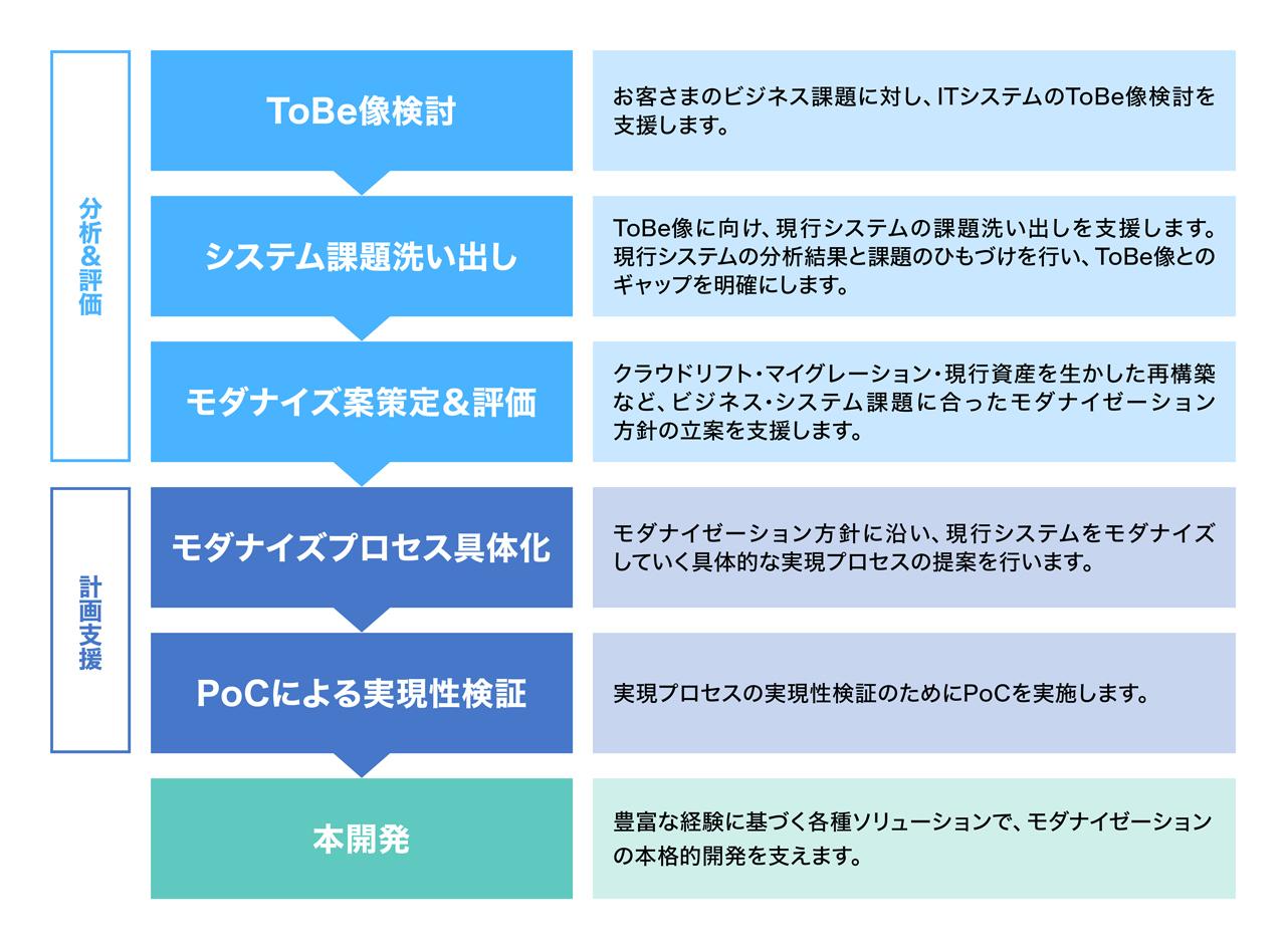 画像: 図2 日立のモダナイゼーションコンサルティングの主なフロー