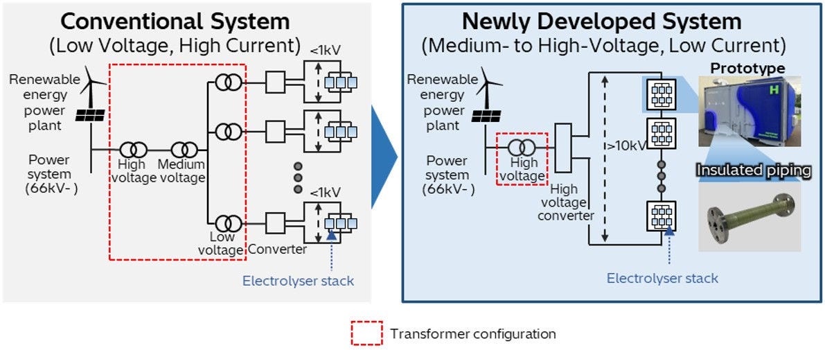 [image]Figure 1. Comparison of a conventional electrolyser and Hitachi’s newly developed system