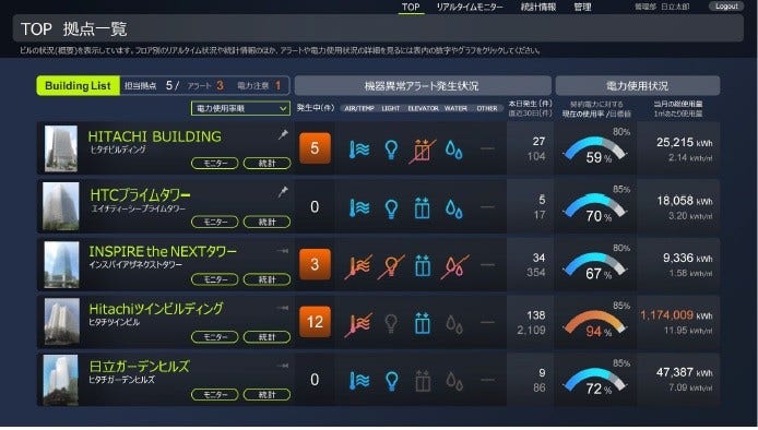 [画像]ビル向けのIoTプラットフォーム「BuilMirai」のモニター画面(イメージ)-1