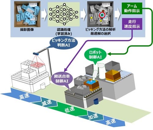 [画像]図2 複数AI協調制御技術のリアルタイム処理イメージ