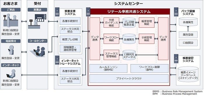 [画像]「リテール事務共通システム」概要図
