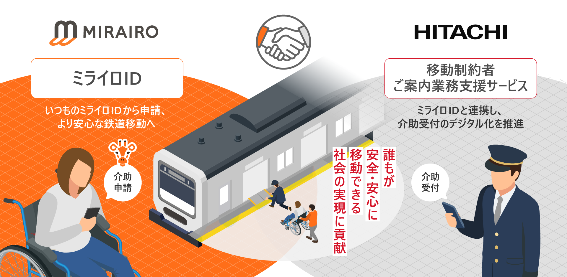 [画像]「ミライロID」と「移動制約者ご案内業務支援サービス」の連携イメージ