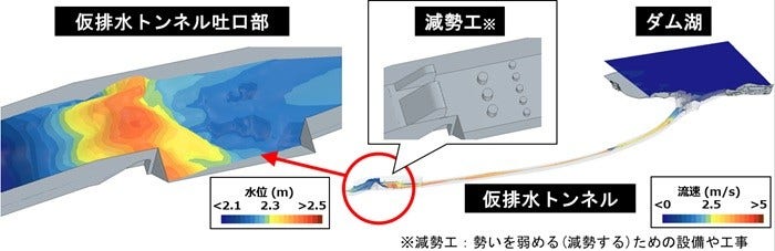 [画像]仮排水トンネル吐口部の放流状況再現(Simcenter™ STAR-CCM+™ソフトウェアを使用)