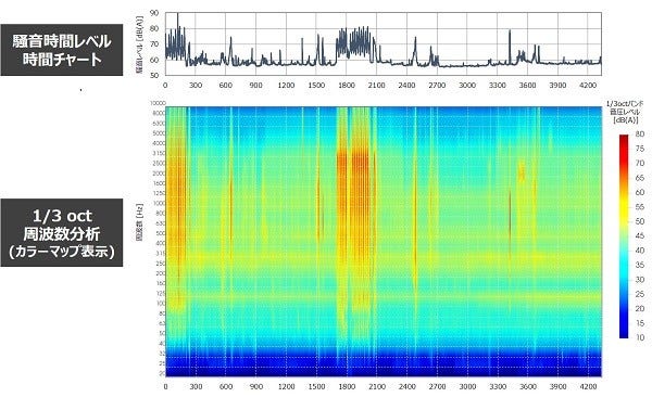 [画像]図2 騒音レベルと周波数成分のトレンド