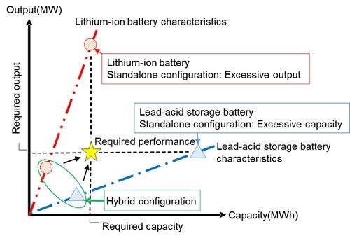 [image]Figure 2. Illustration of the characteristics of hybrid BESS