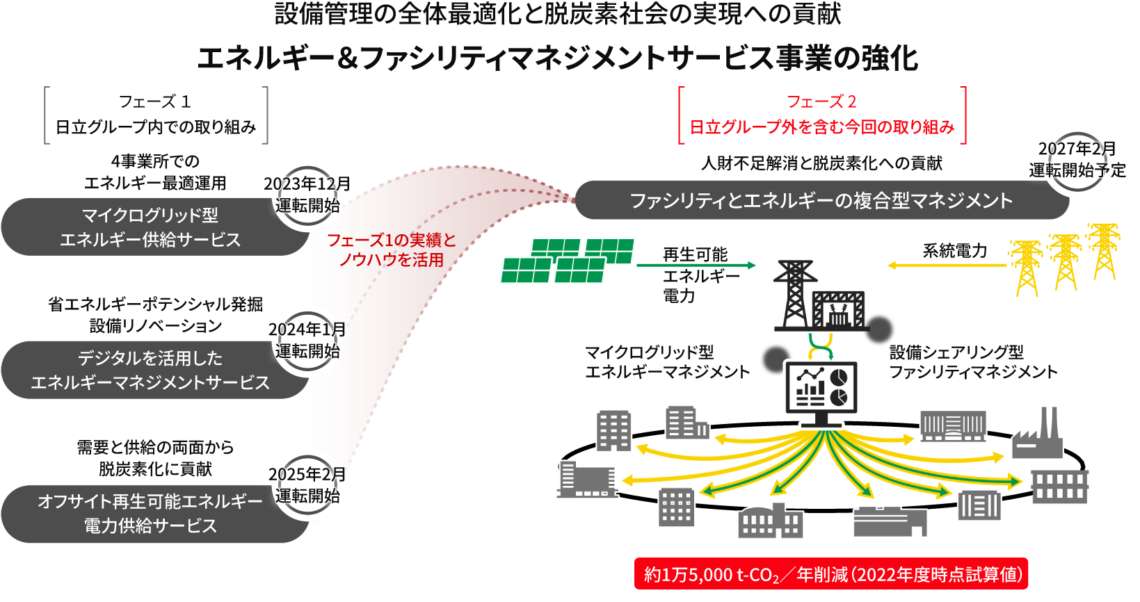 ［図16］設備シェアリングとマイクログリッドを融合した複合型マネジメントモデルの概要