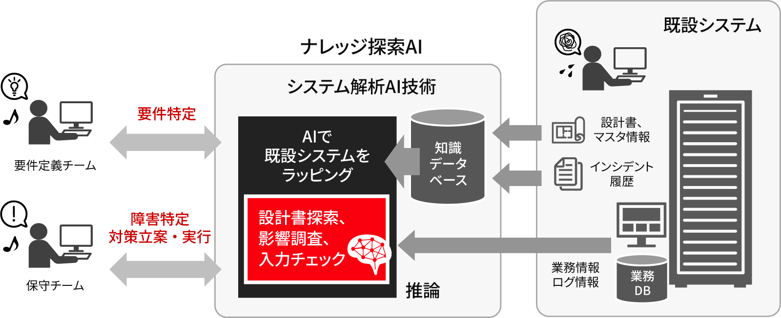 ［図8］関連する設計書を取得するナレッジ探索AI技術
