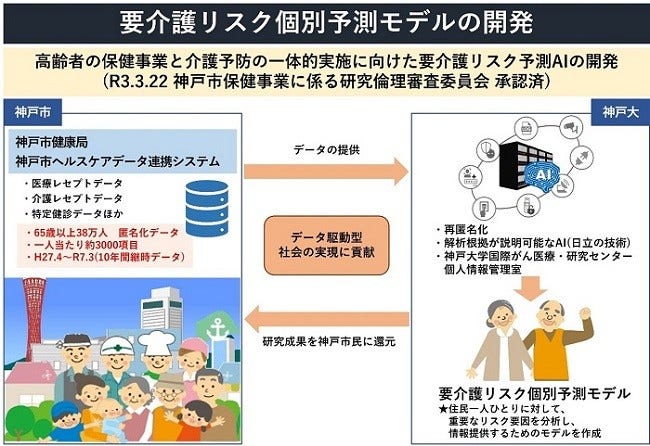 [画像]要介護リスク個別予想モデル開発