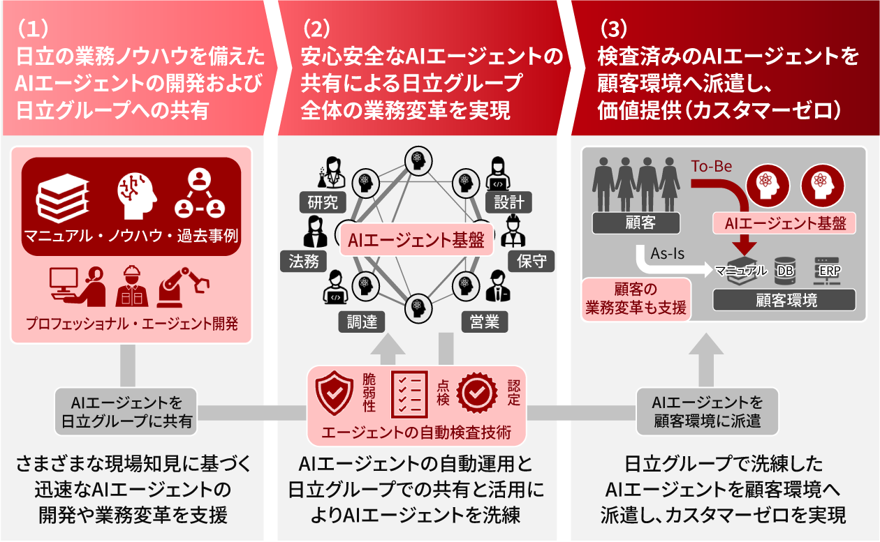 ［図4］AIエージェント基盤のユースケース