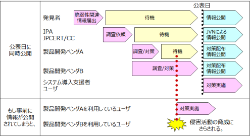 図2：公表日一致の原則