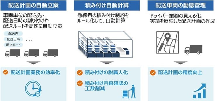 [画像]「Hitachi Digital Solution for Logistics」の主要機能と効果