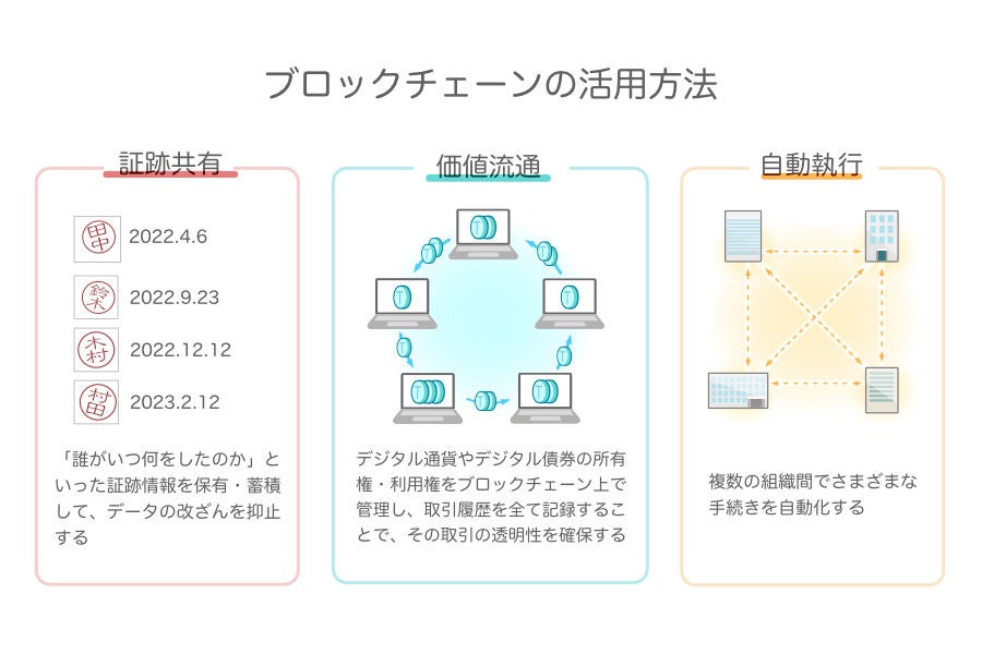 暗号資産やNFTで注目の「ブロックチェーン」とは？ その特徴や事例を
