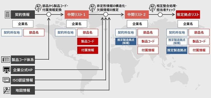 [画像]図2 製造拠点推定の方法