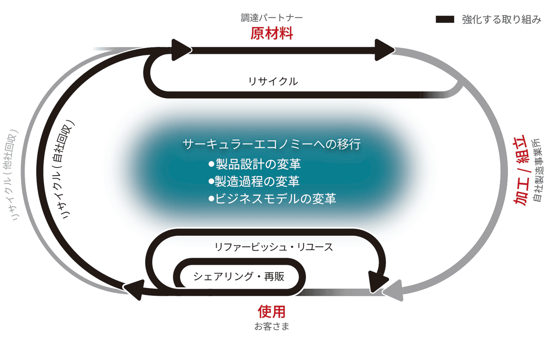 サーキュラートランスフォーメーションに向けたアプローチ