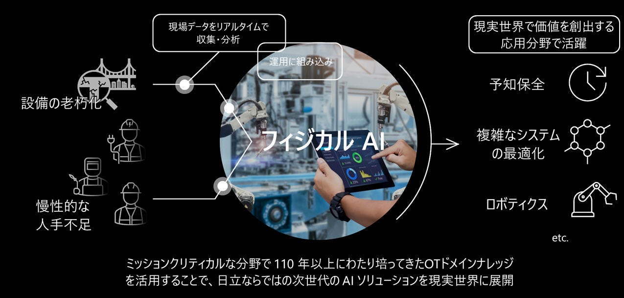 AIの力を現実世界へ