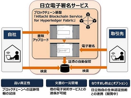 [画像]「日立電子署名サービス」概念図