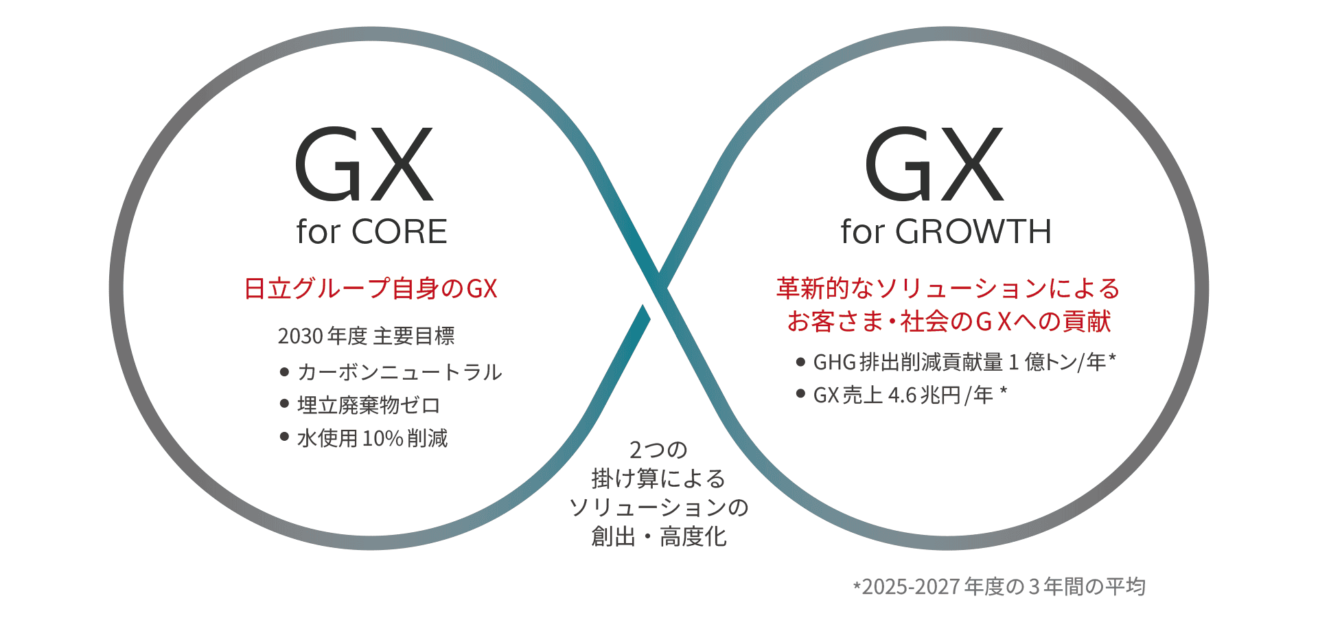日立のグリーン戦略のイメージ