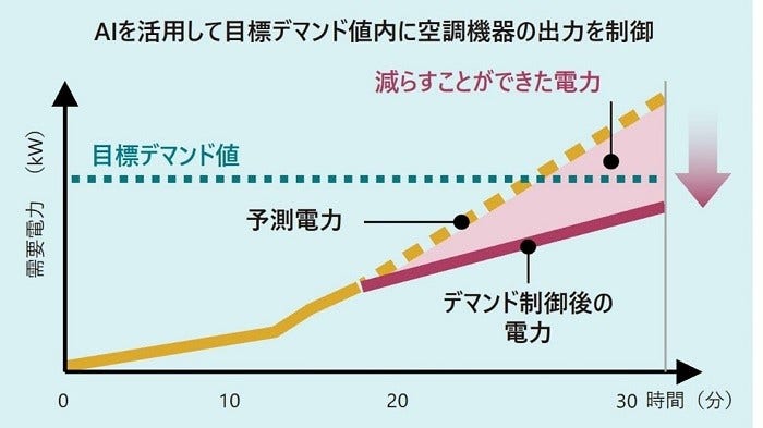 [画像]図2:デマンド制御による需要電力の低減イメージ