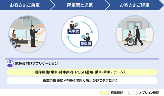 [画像]移動制約者ご案内業務支援サービスの概念図