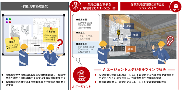 [画像]現場安全高度化ソリューションの概要